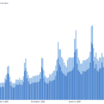 Worldcoin’s WLD Token Price Explodes, What Is The Cause?