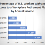 Sanders releases report exposing depth of retirement crisis