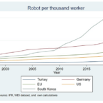 Labour market effects of robots: evidence from Turkey