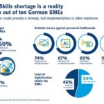 Study Shows Skills Shortage Is a Reality for Nine Out of Ten German SMEs