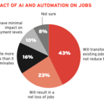 CSP leaders don’t fear losing jobs to AI: Fierce Network survey