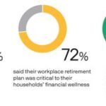 J.P. Morgan Asset Management Survey Unveils Growing Demand for Improved Retirement Income Support Among Plan Participants