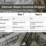 Leaders struggling to fund entirety of Denver Basic Income Project's second year