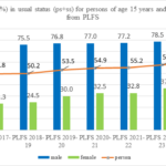 Periodic Labour Force Survey (PLFS) Report 2023-24