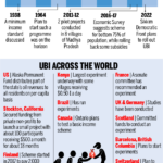 Viability of Universal Basic Income in India