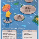 The volume of apartment transactions in Seoul plunged due to the government's tightening of lending ..