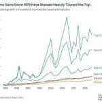 Income Inequality is at the root of America’s discontent